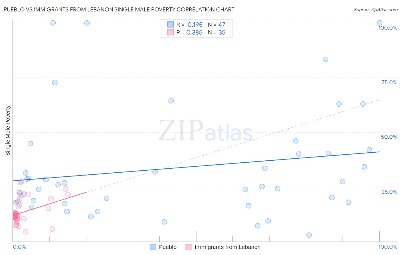 Pueblo vs Immigrants from Lebanon Single Male Poverty
