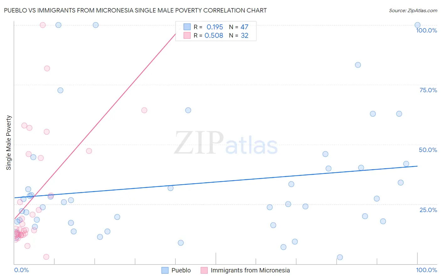 Pueblo vs Immigrants from Micronesia Single Male Poverty