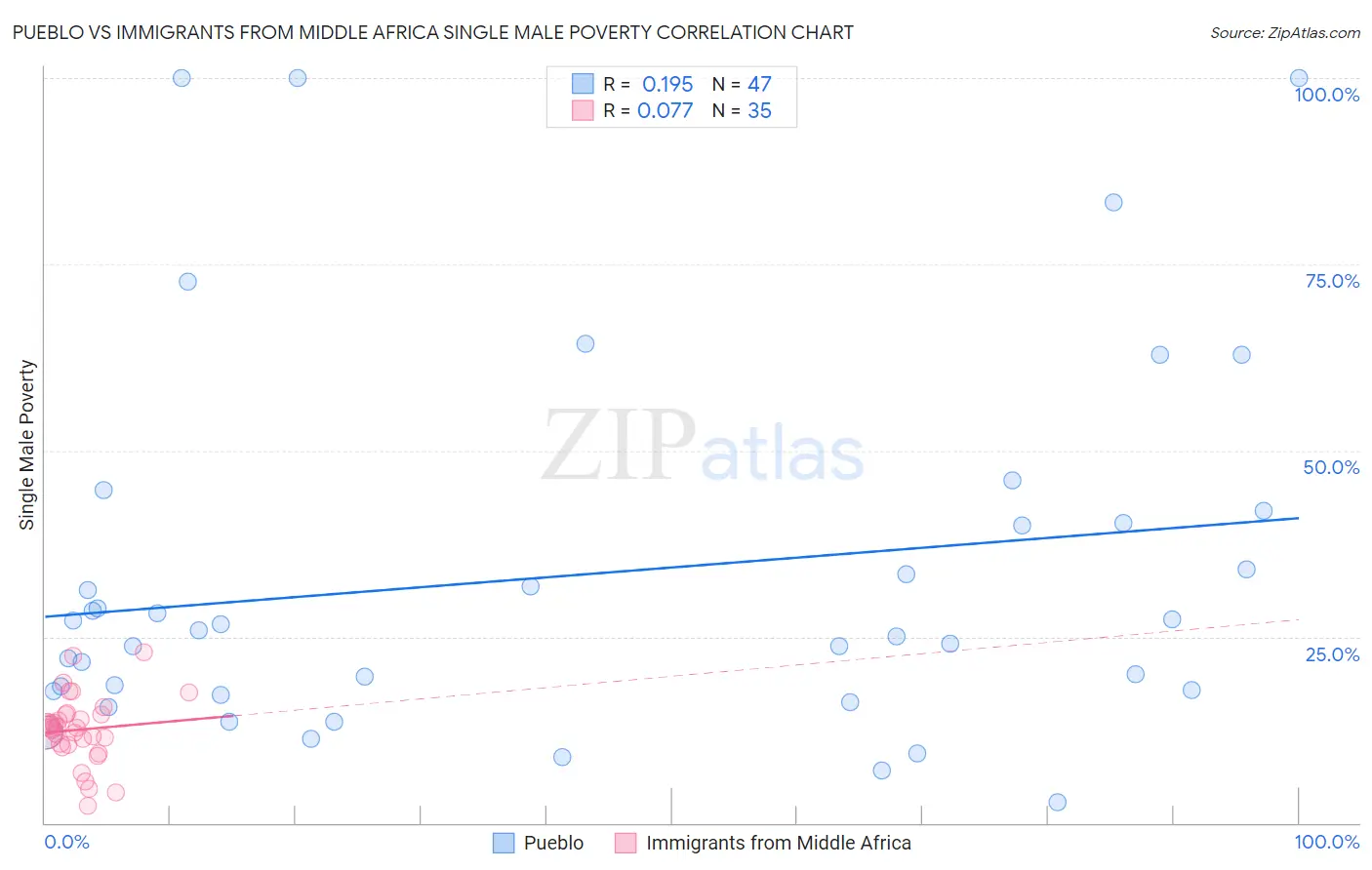 Pueblo vs Immigrants from Middle Africa Single Male Poverty