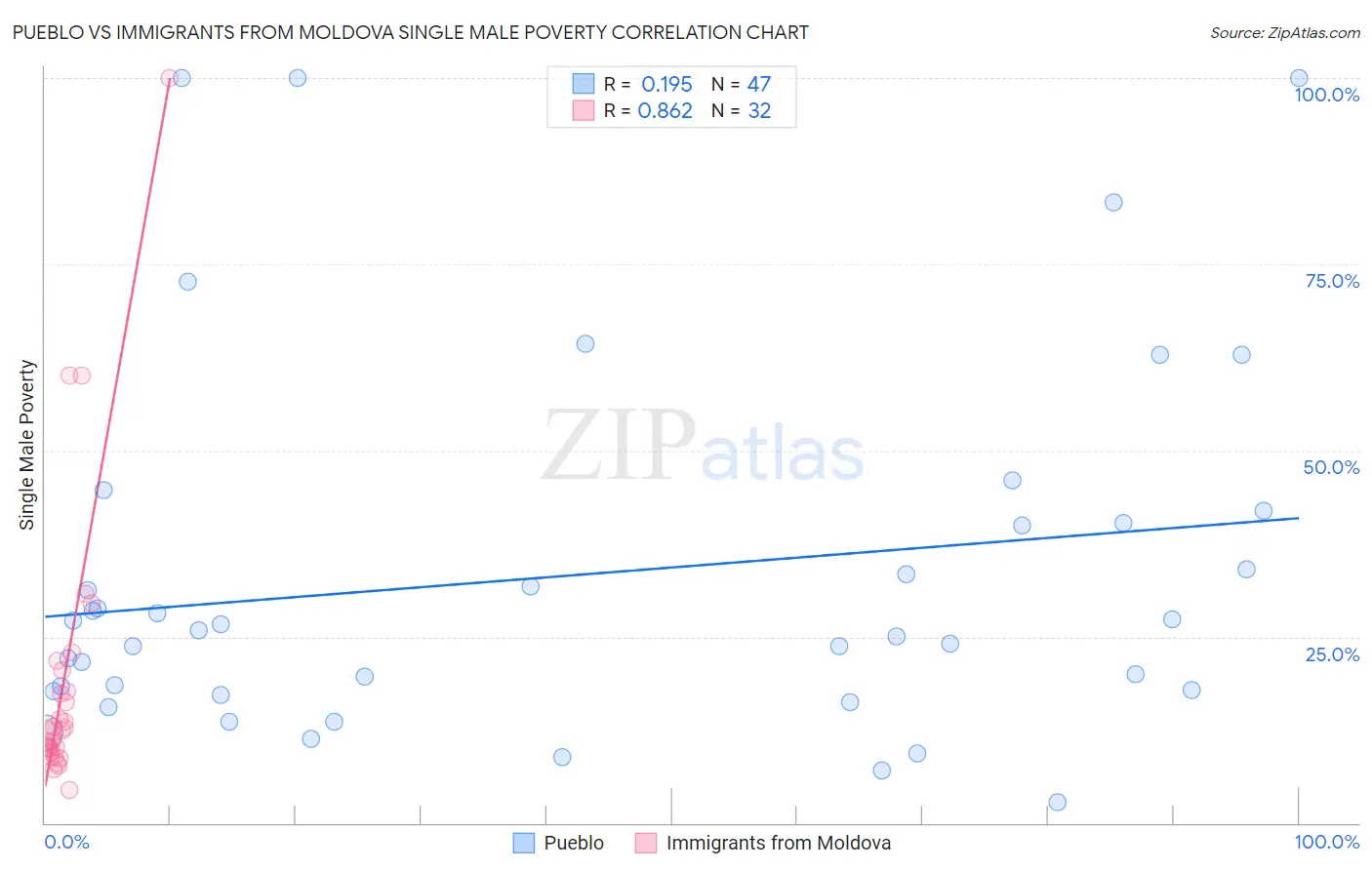 Pueblo vs Immigrants from Moldova Single Male Poverty