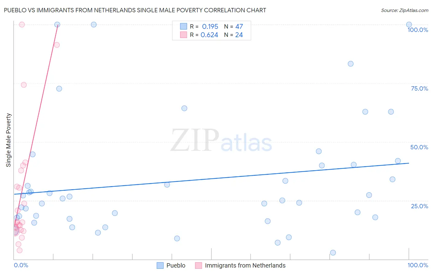Pueblo vs Immigrants from Netherlands Single Male Poverty