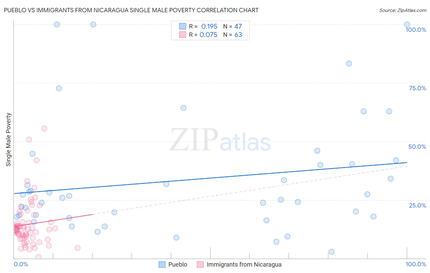 Pueblo vs Immigrants from Nicaragua Single Male Poverty