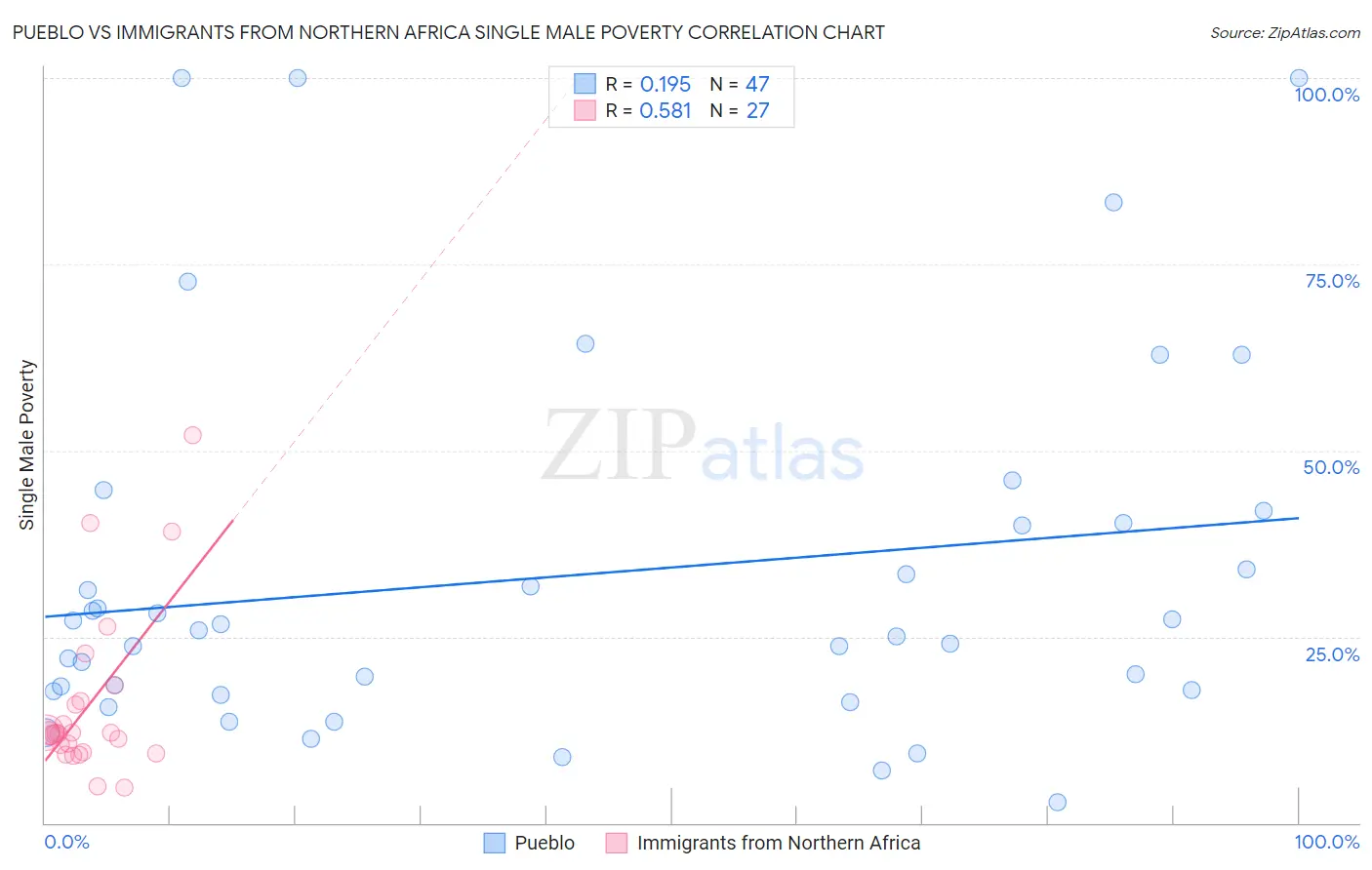 Pueblo vs Immigrants from Northern Africa Single Male Poverty