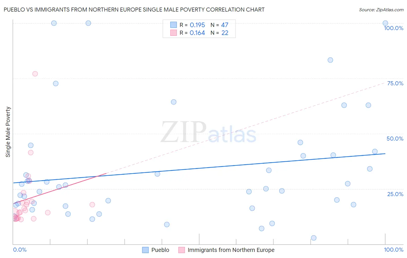 Pueblo vs Immigrants from Northern Europe Single Male Poverty