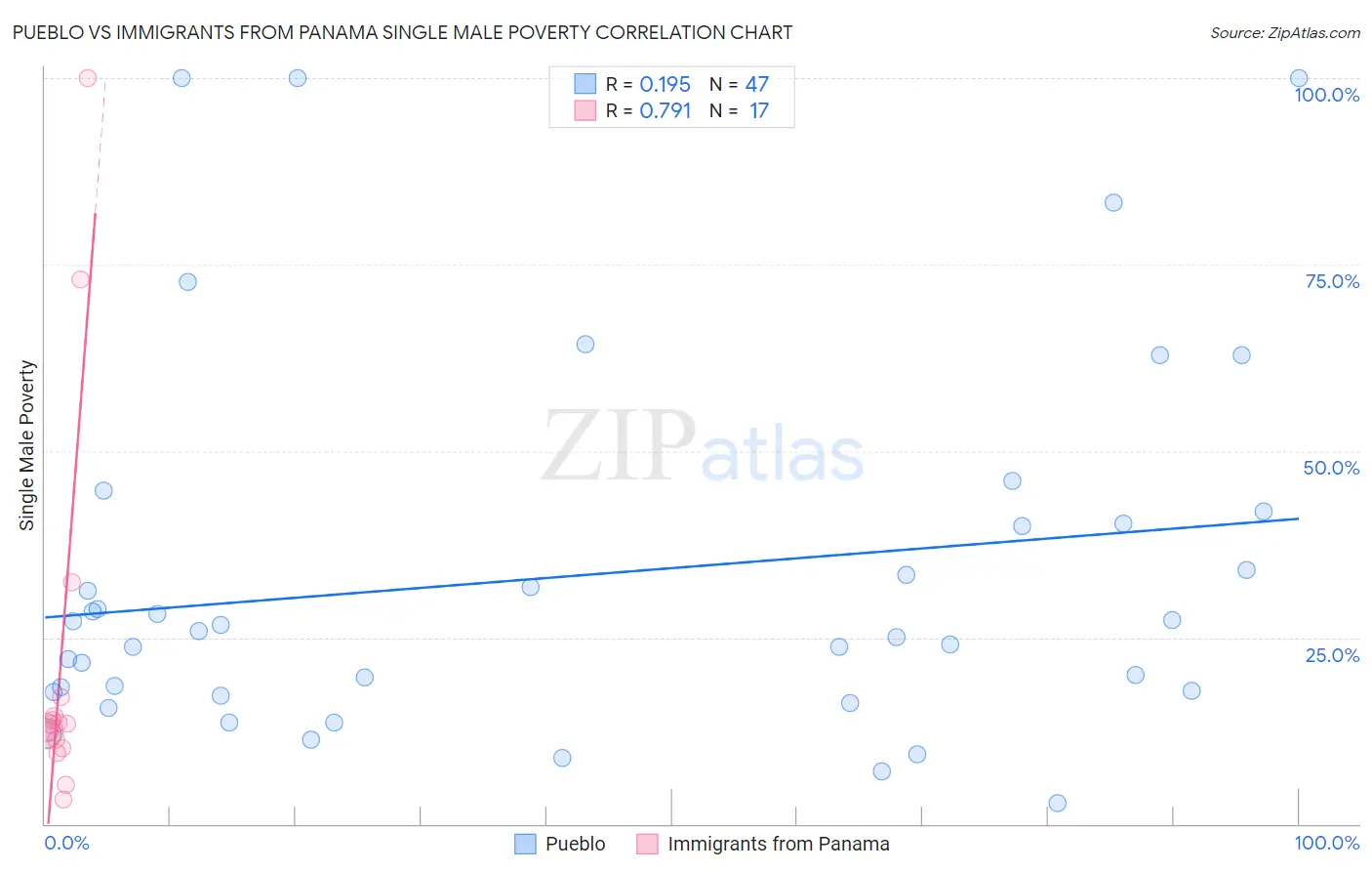 Pueblo vs Immigrants from Panama Single Male Poverty