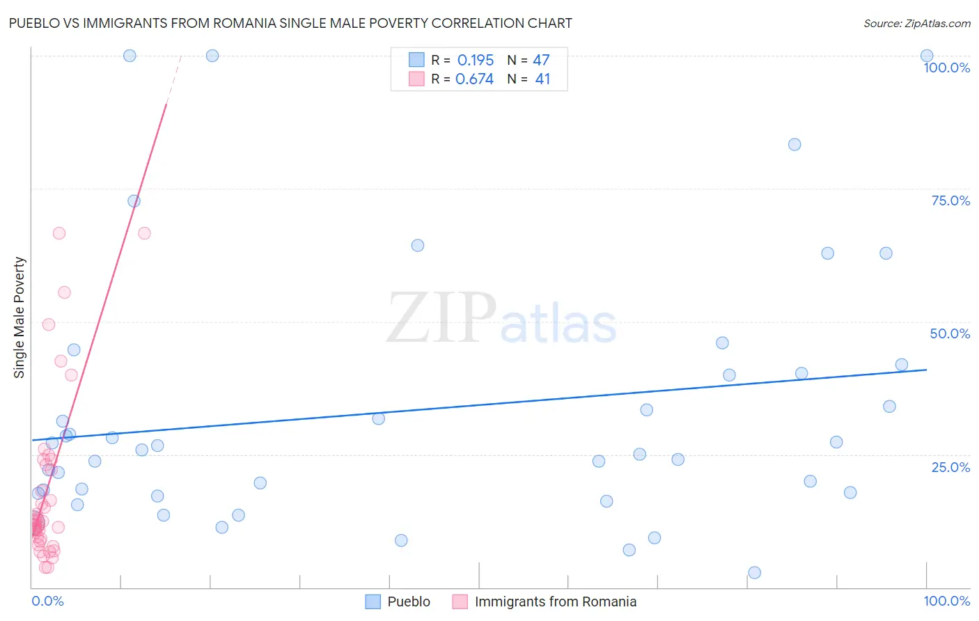 Pueblo vs Immigrants from Romania Single Male Poverty