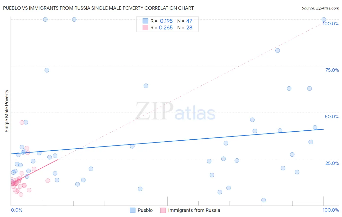 Pueblo vs Immigrants from Russia Single Male Poverty