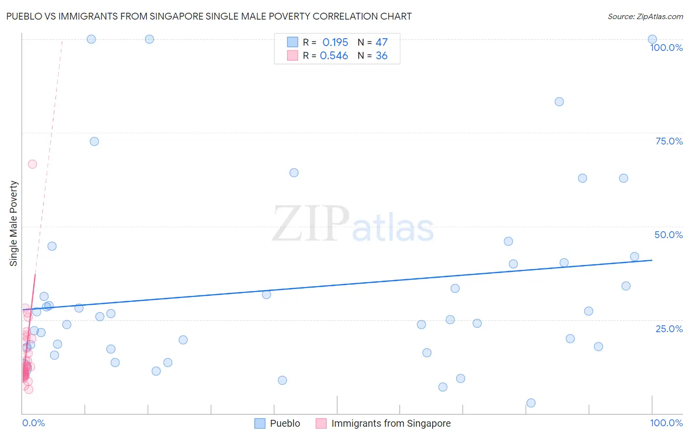 Pueblo vs Immigrants from Singapore Single Male Poverty