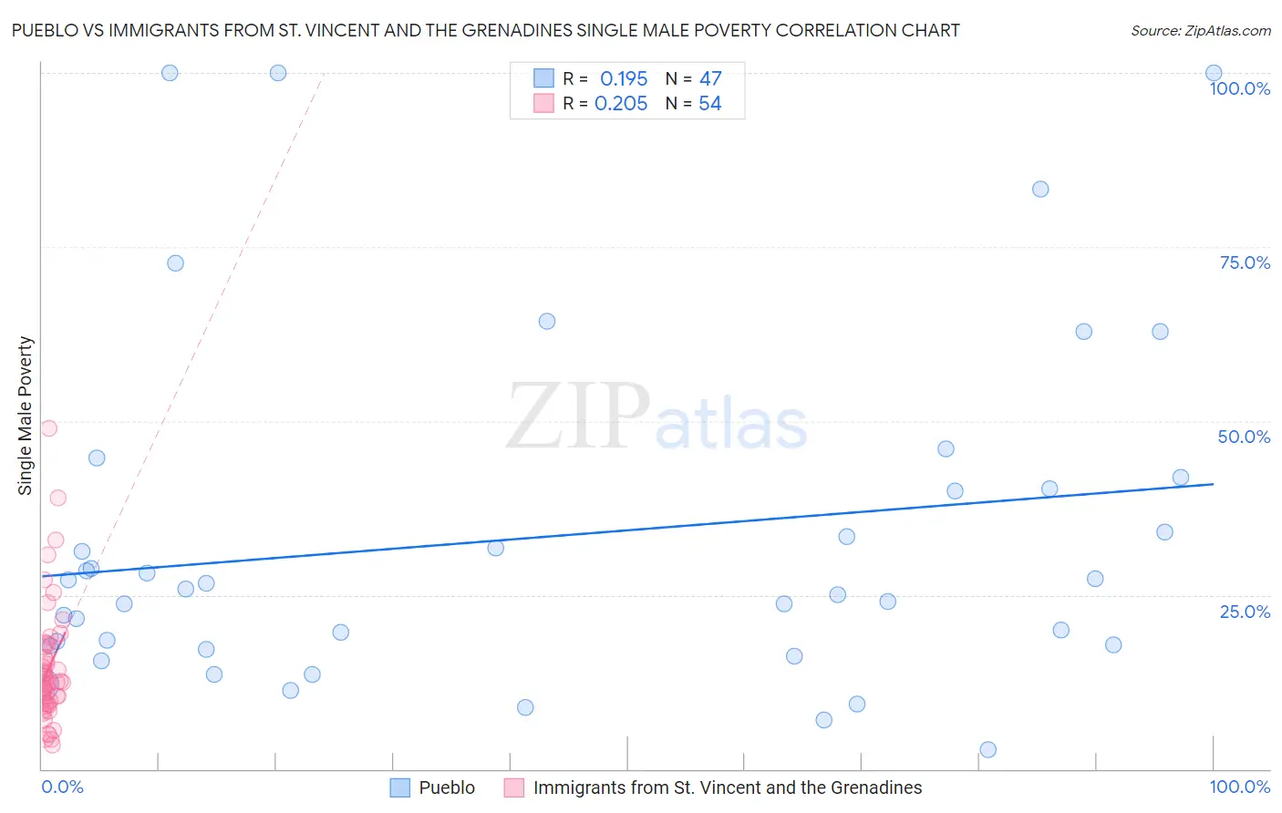 Pueblo vs Immigrants from St. Vincent and the Grenadines Single Male Poverty