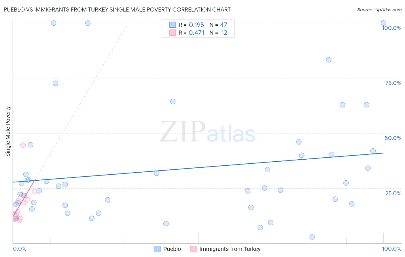 Pueblo vs Immigrants from Turkey Single Male Poverty