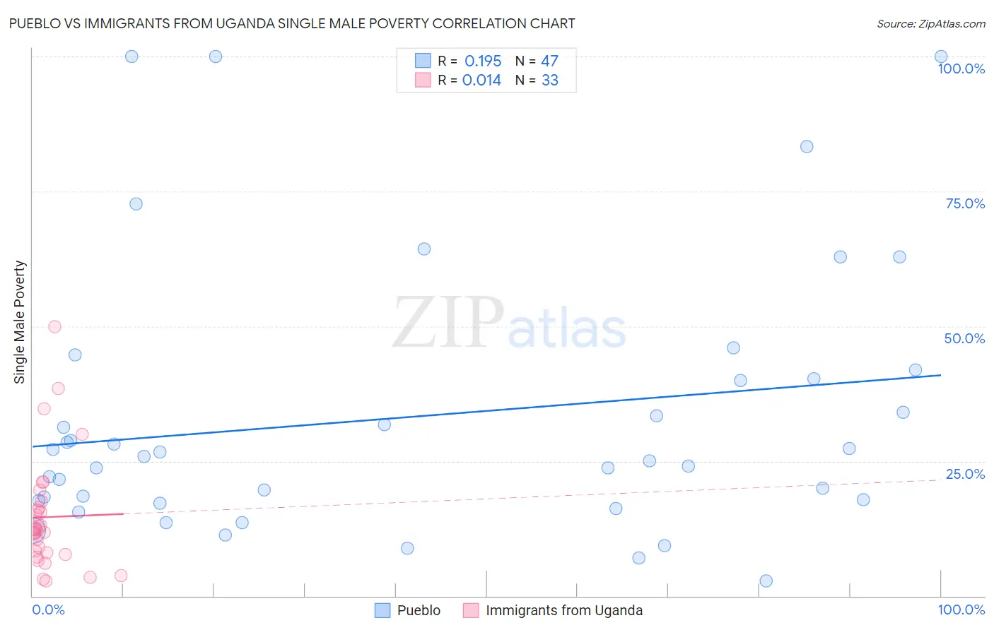 Pueblo vs Immigrants from Uganda Single Male Poverty