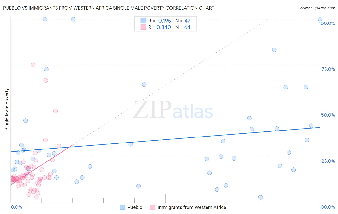 Pueblo vs Immigrants from Western Africa Single Male Poverty