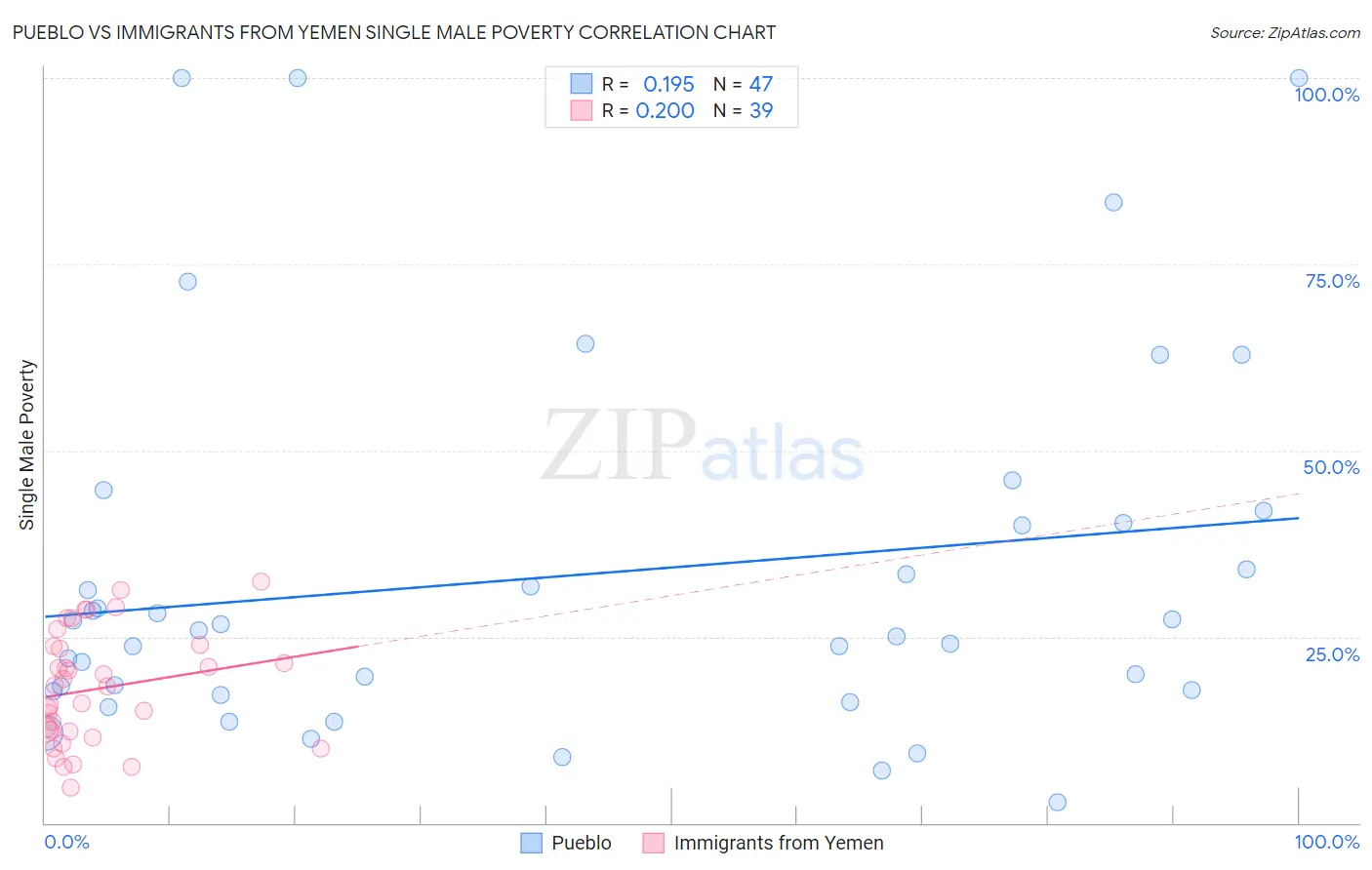 Pueblo vs Immigrants from Yemen Single Male Poverty