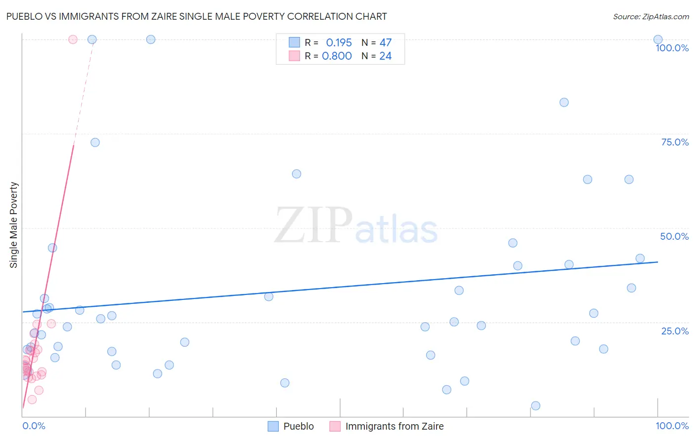 Pueblo vs Immigrants from Zaire Single Male Poverty