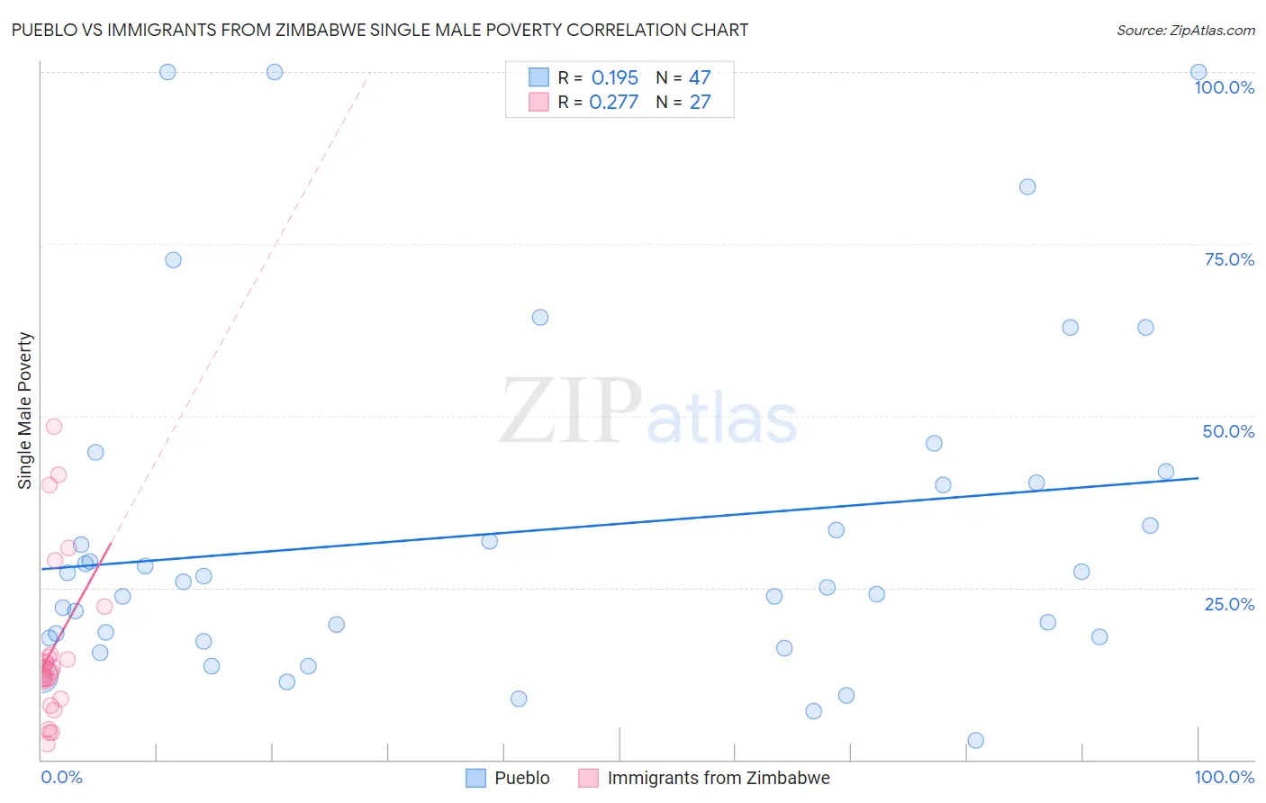Pueblo vs Immigrants from Zimbabwe Single Male Poverty