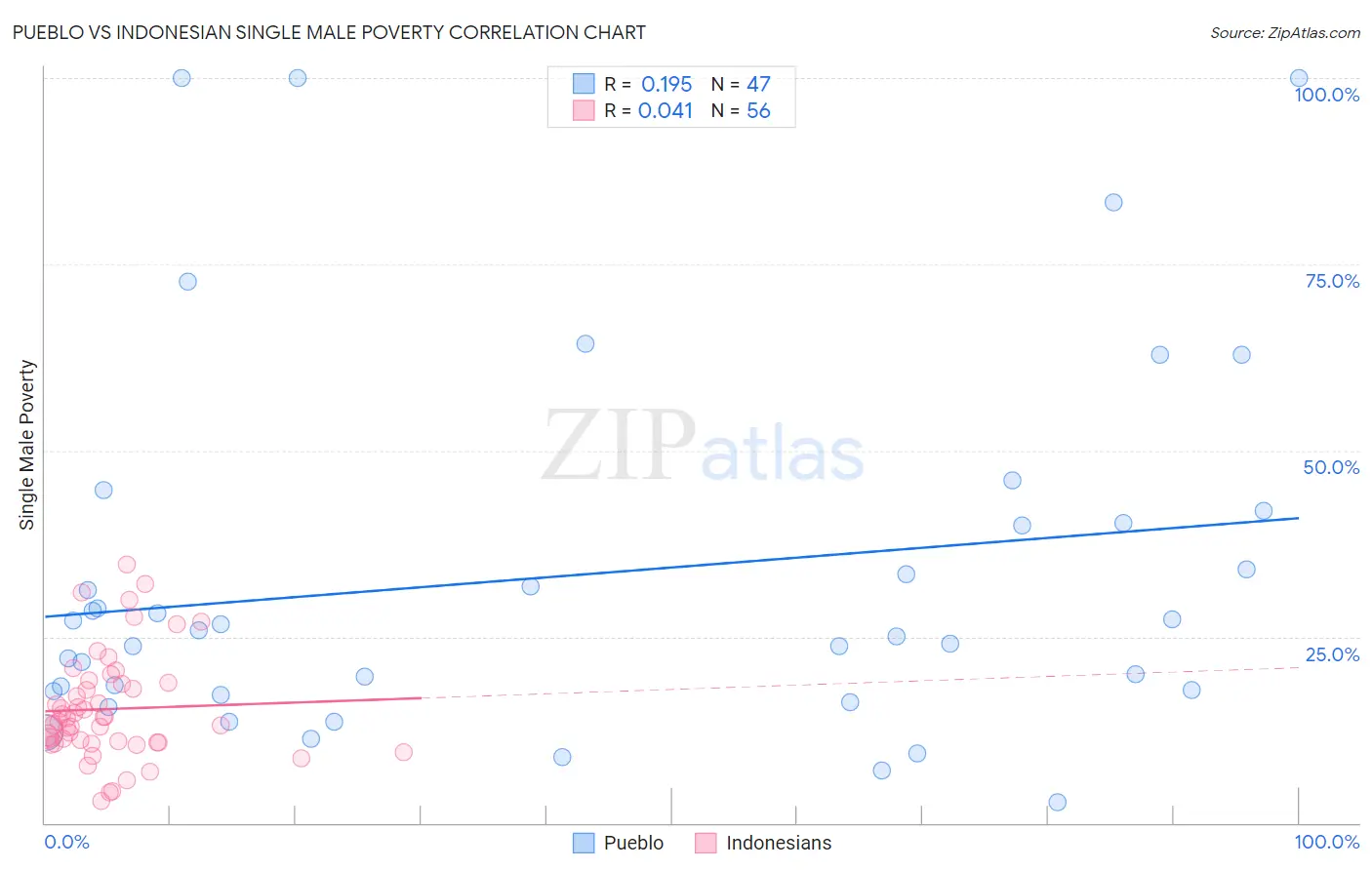 Pueblo vs Indonesian Single Male Poverty