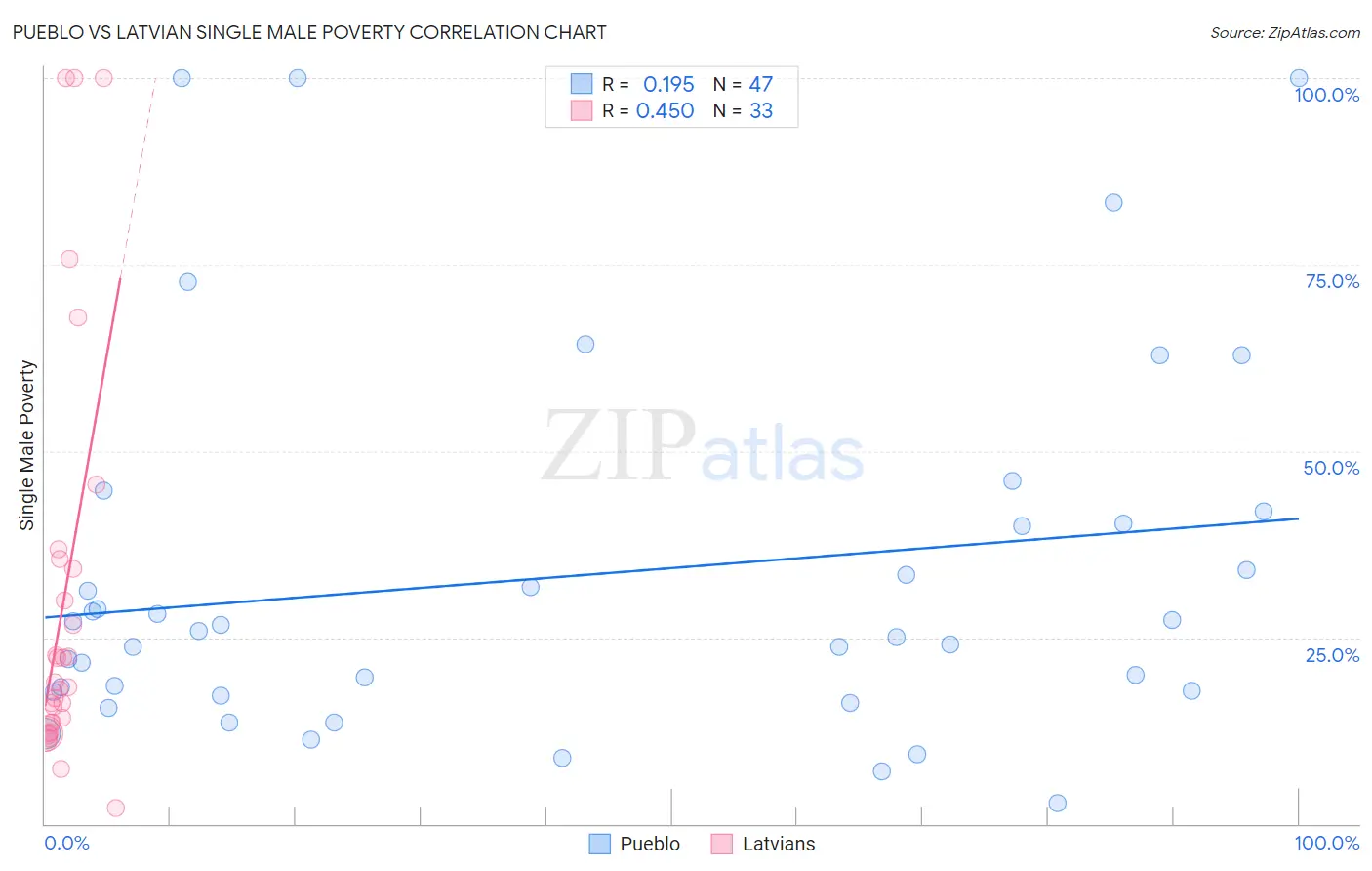 Pueblo vs Latvian Single Male Poverty