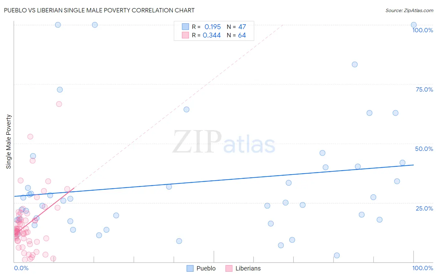 Pueblo vs Liberian Single Male Poverty