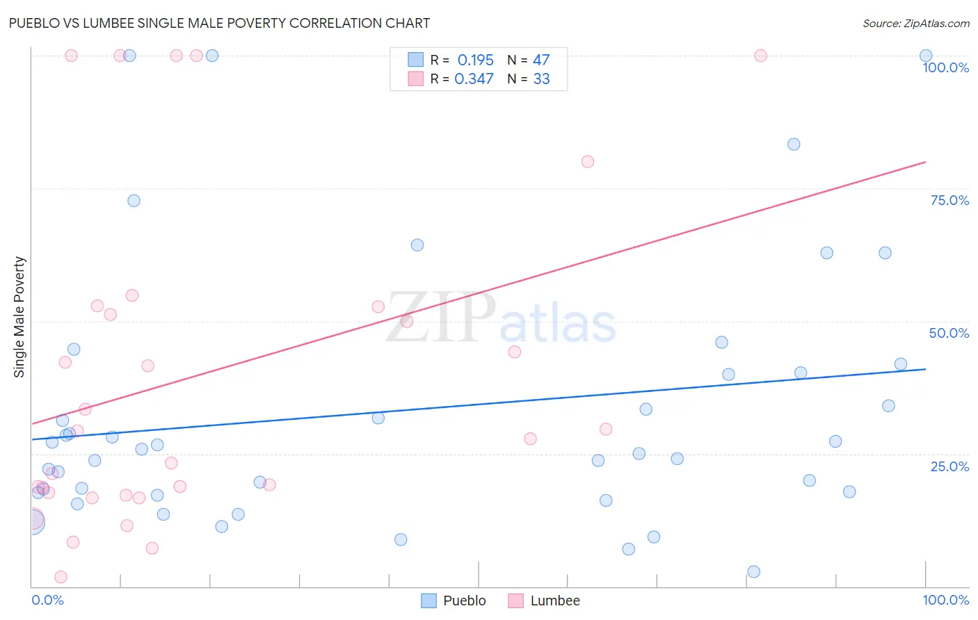 Pueblo vs Lumbee Single Male Poverty