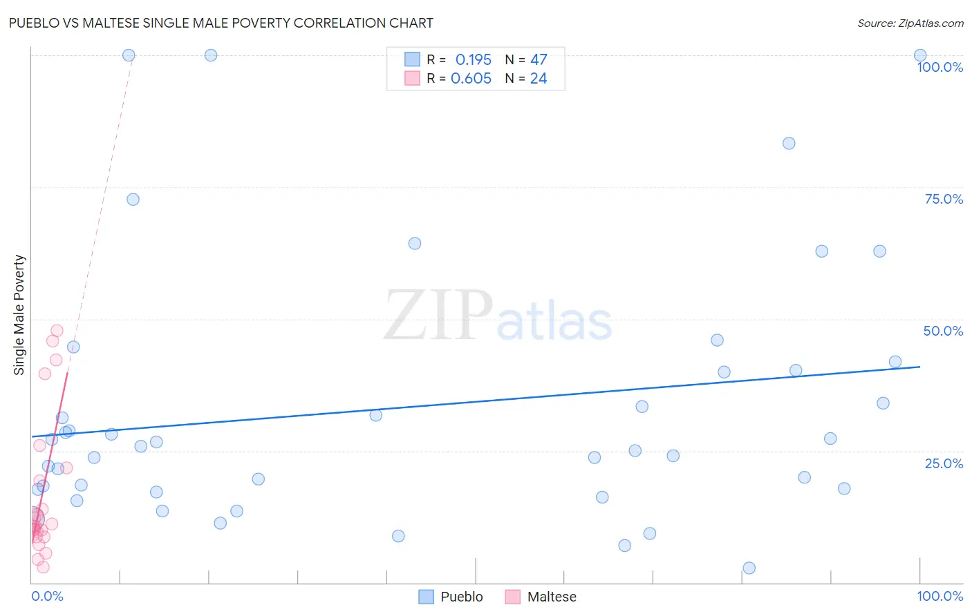 Pueblo vs Maltese Single Male Poverty