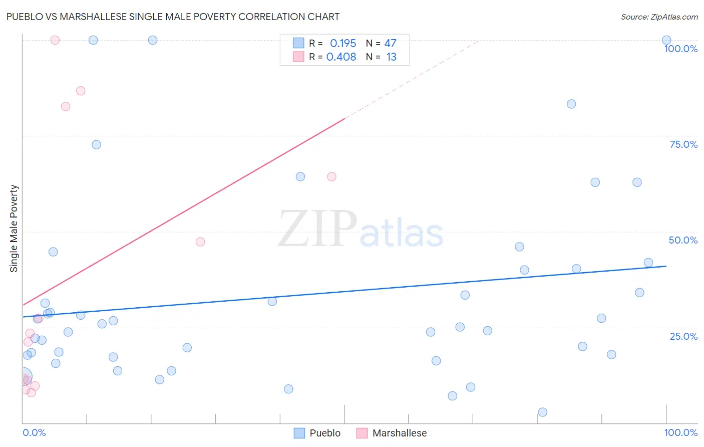 Pueblo vs Marshallese Single Male Poverty