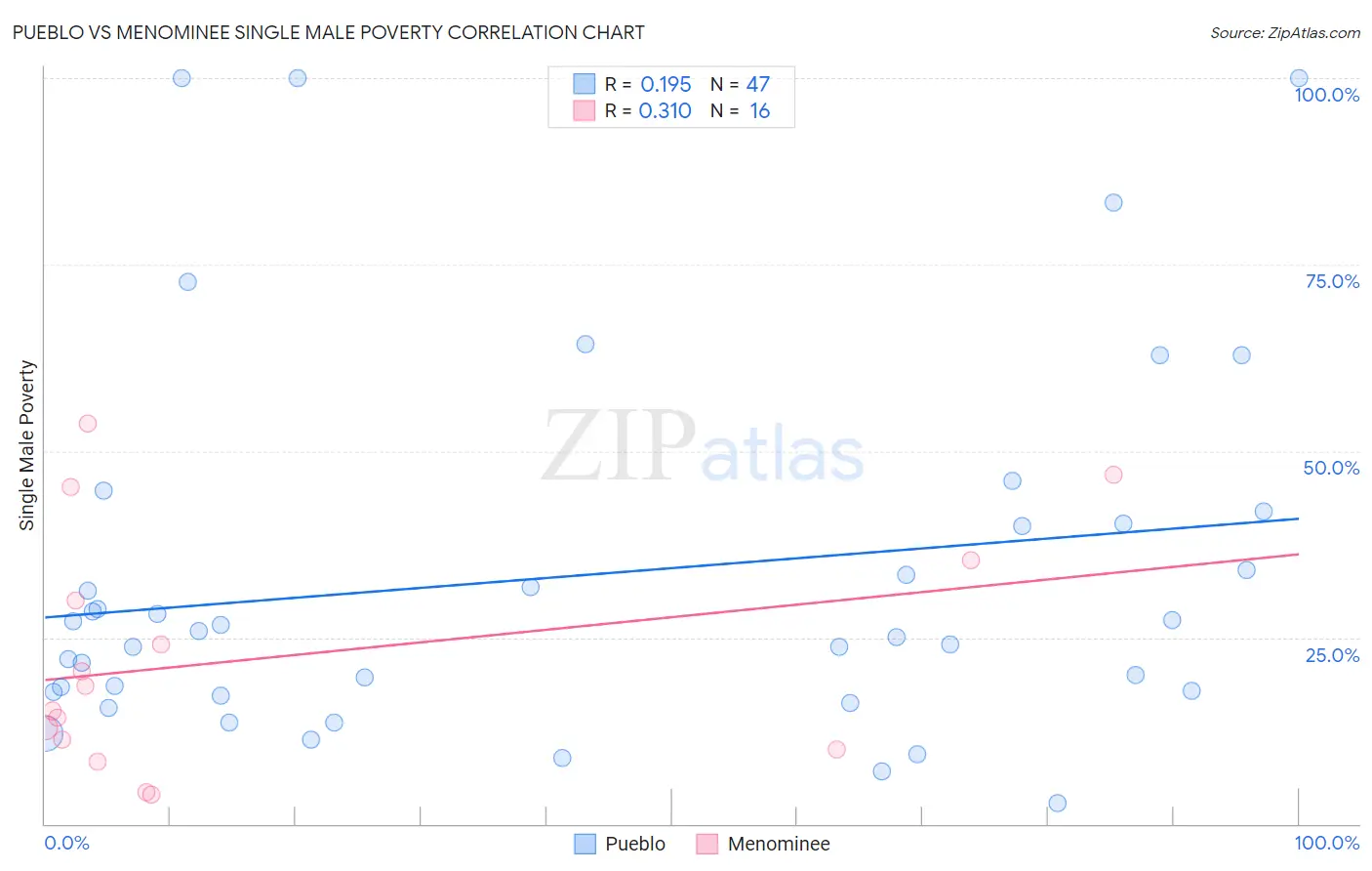 Pueblo vs Menominee Single Male Poverty