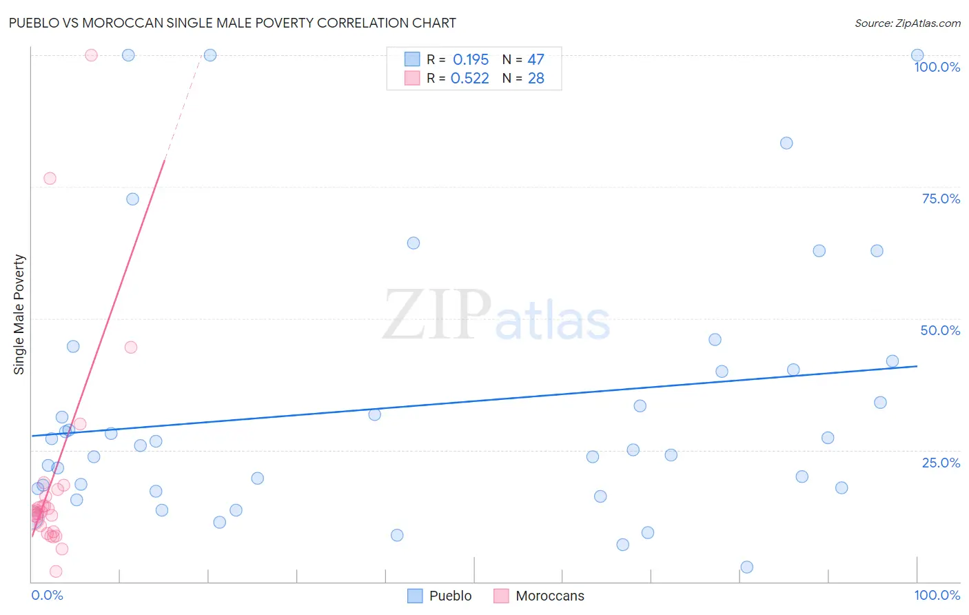 Pueblo vs Moroccan Single Male Poverty