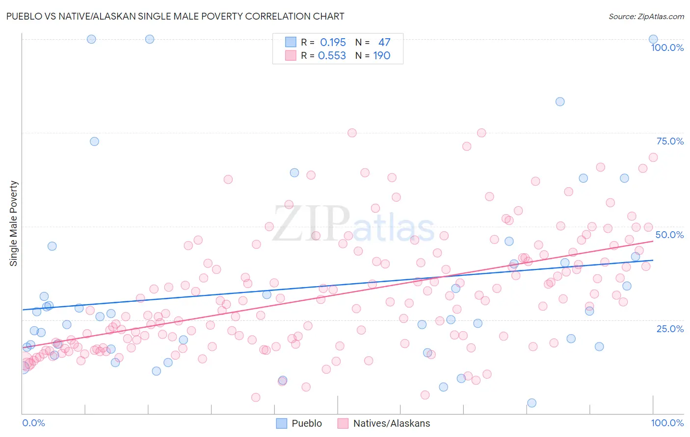 Pueblo vs Native/Alaskan Single Male Poverty