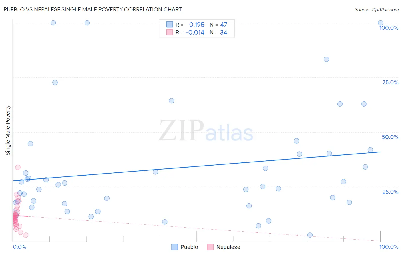 Pueblo vs Nepalese Single Male Poverty