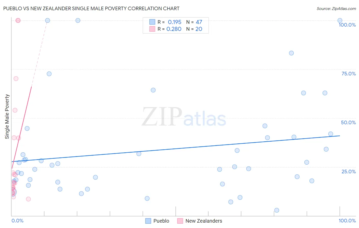 Pueblo vs New Zealander Single Male Poverty