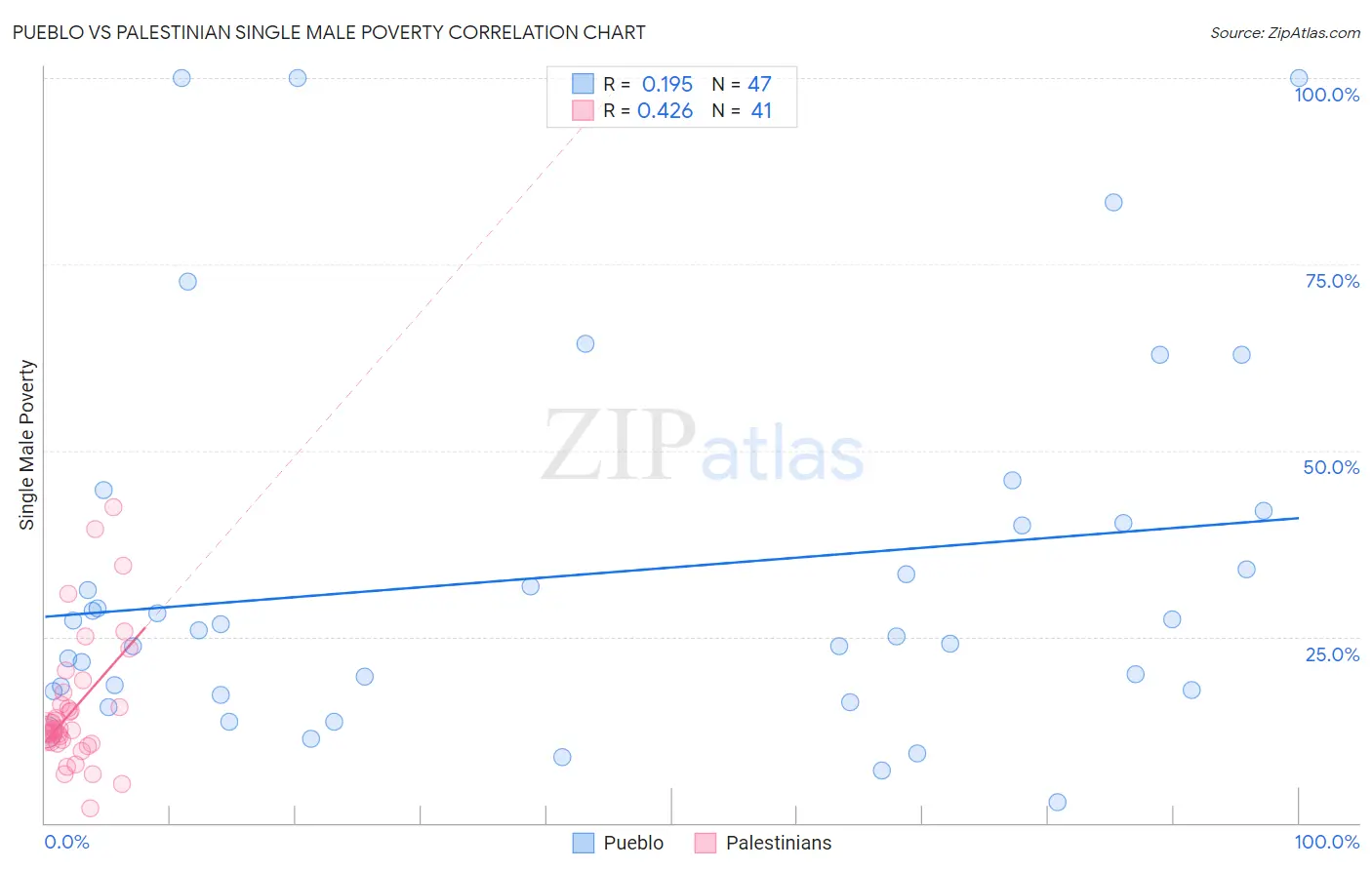 Pueblo vs Palestinian Single Male Poverty