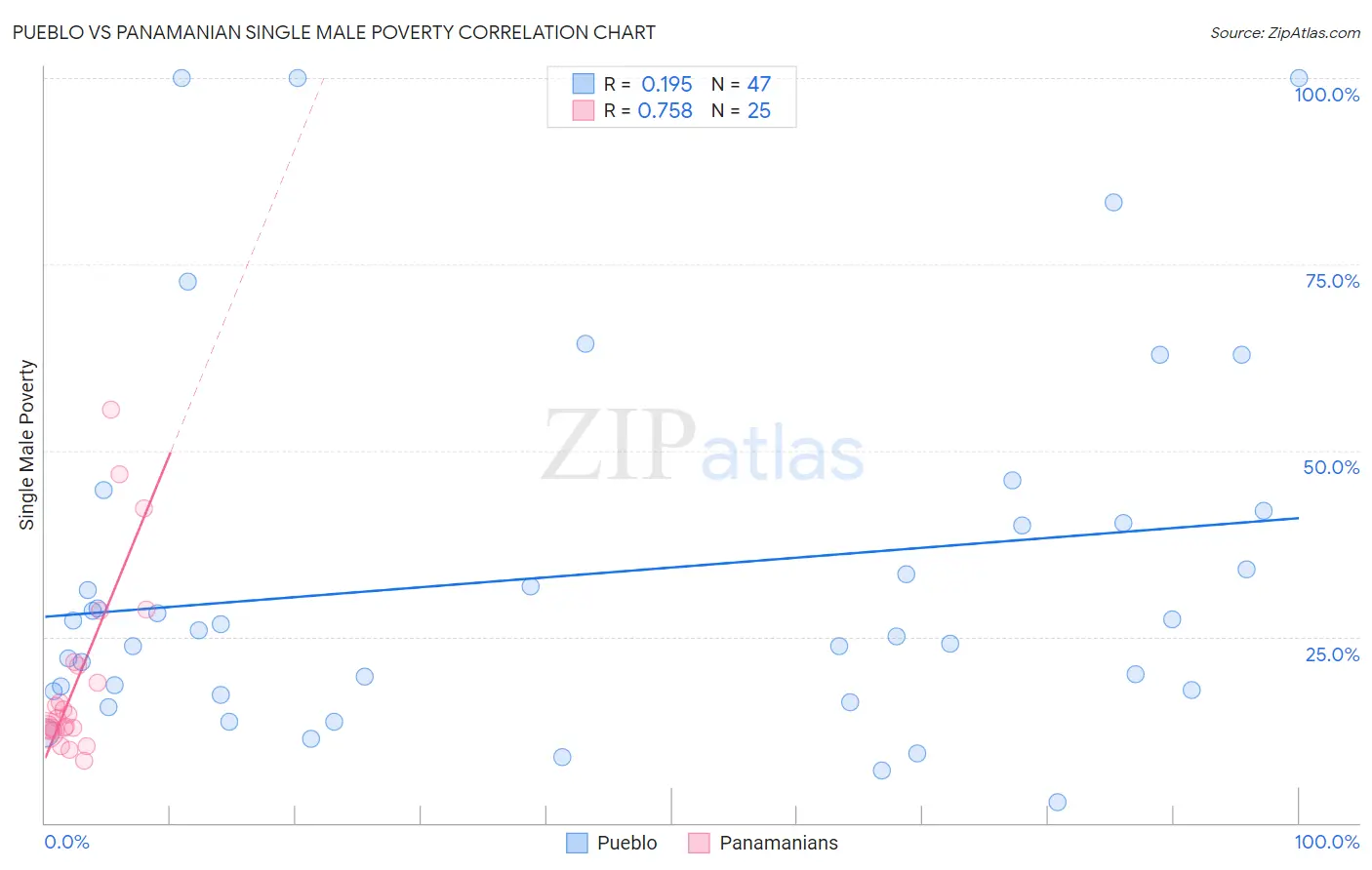 Pueblo vs Panamanian Single Male Poverty