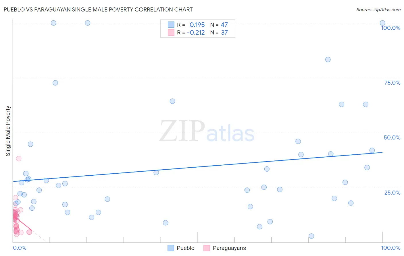 Pueblo vs Paraguayan Single Male Poverty
