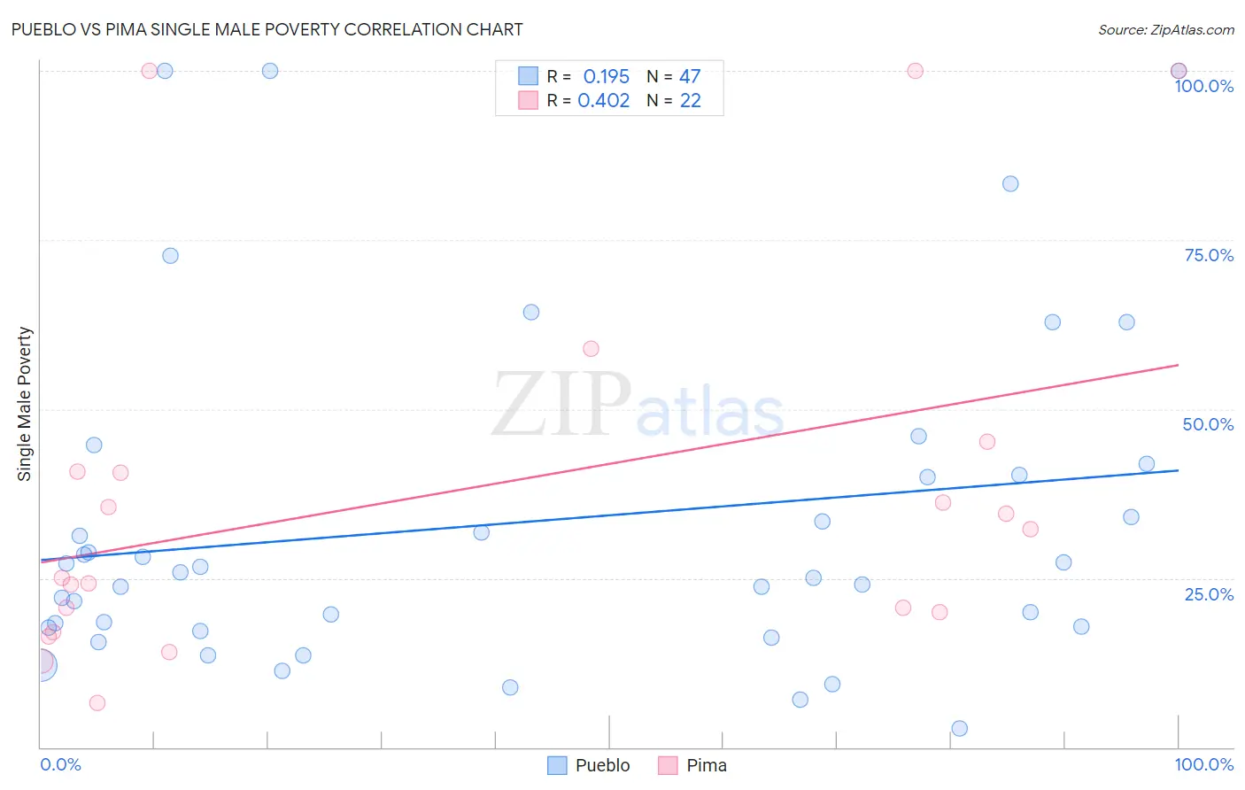 Pueblo vs Pima Single Male Poverty