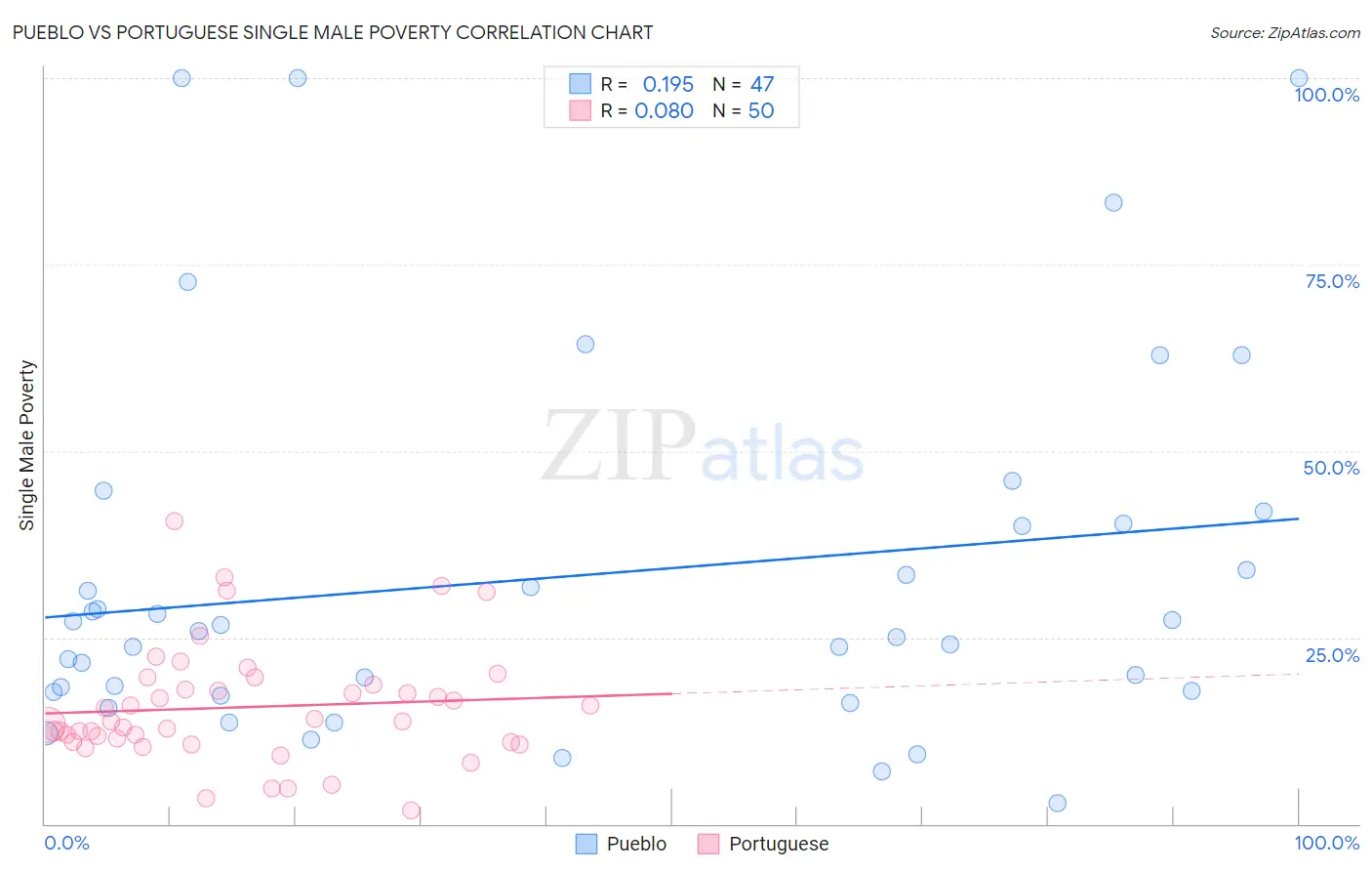 Pueblo vs Portuguese Single Male Poverty