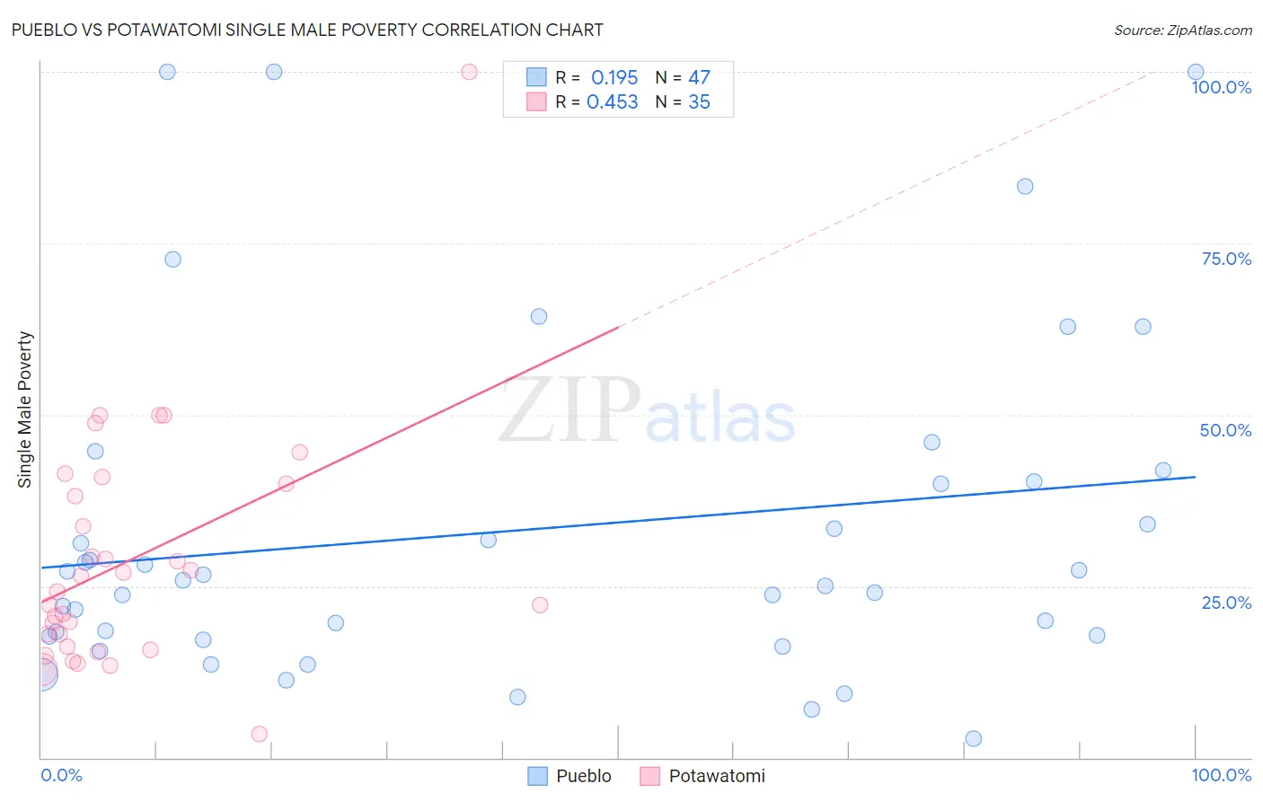 Pueblo vs Potawatomi Single Male Poverty