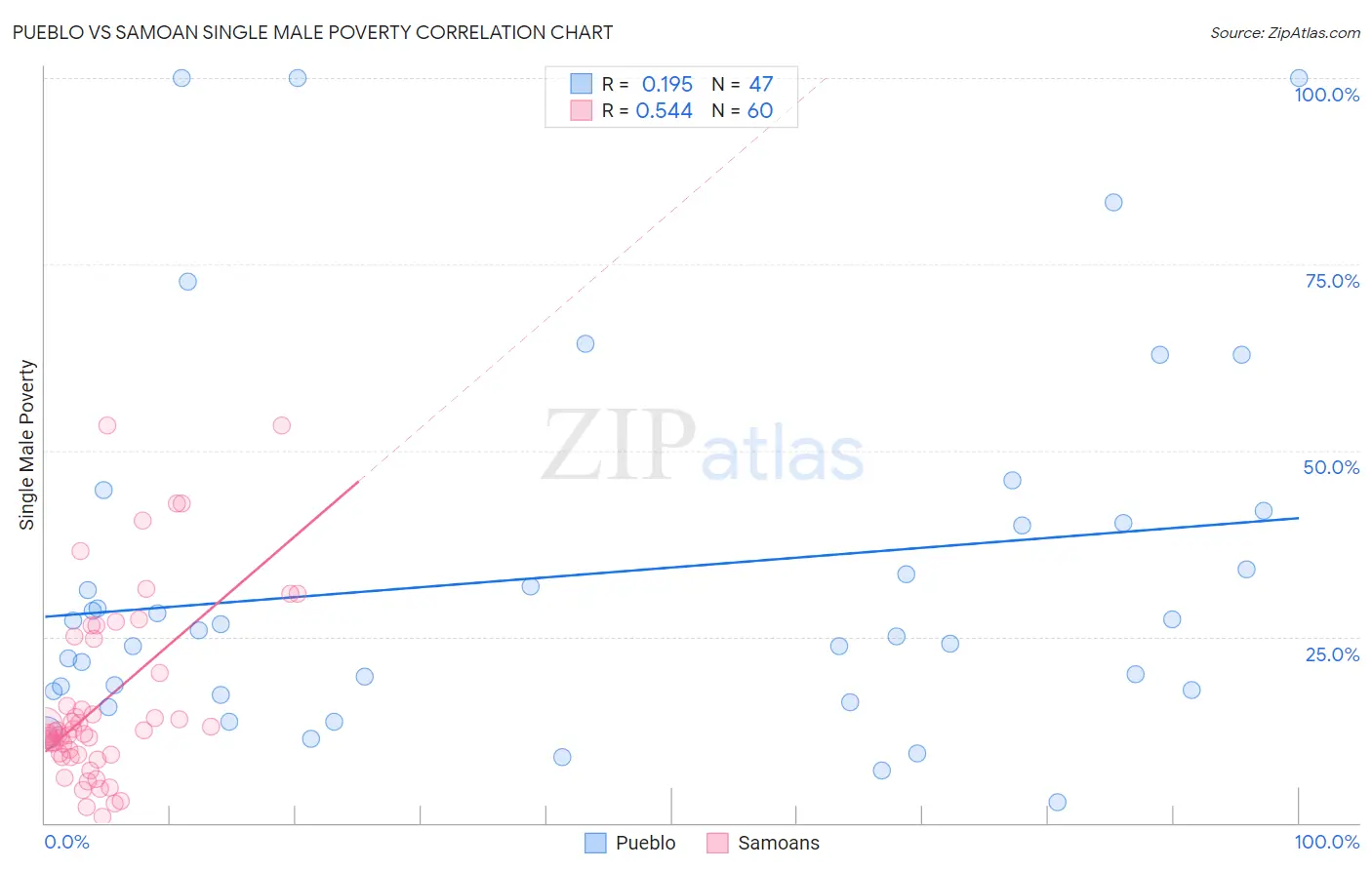 Pueblo vs Samoan Single Male Poverty