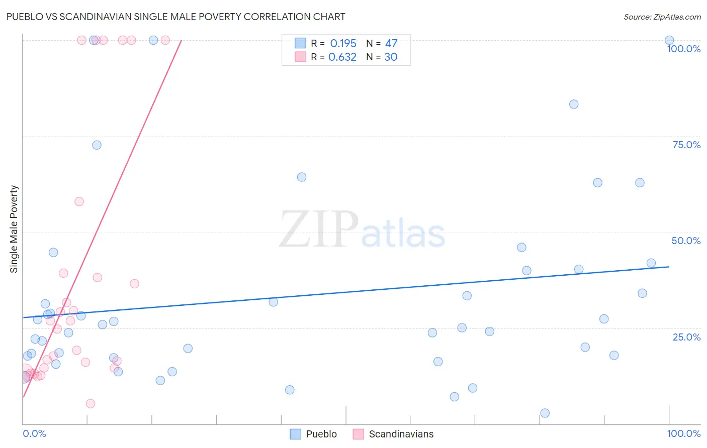 Pueblo vs Scandinavian Single Male Poverty