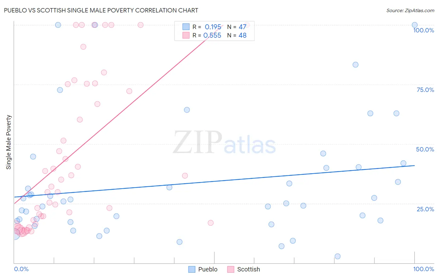Pueblo vs Scottish Single Male Poverty
