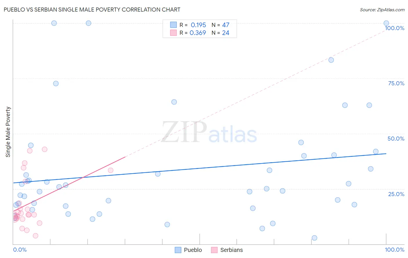 Pueblo vs Serbian Single Male Poverty