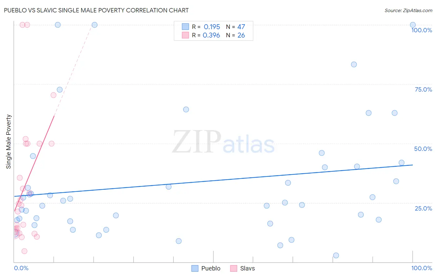 Pueblo vs Slavic Single Male Poverty