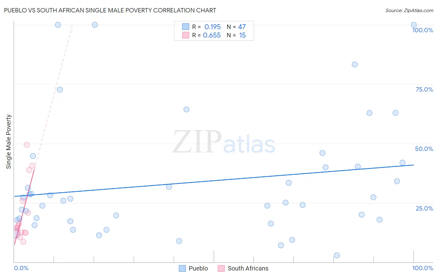 Pueblo vs South African Single Male Poverty