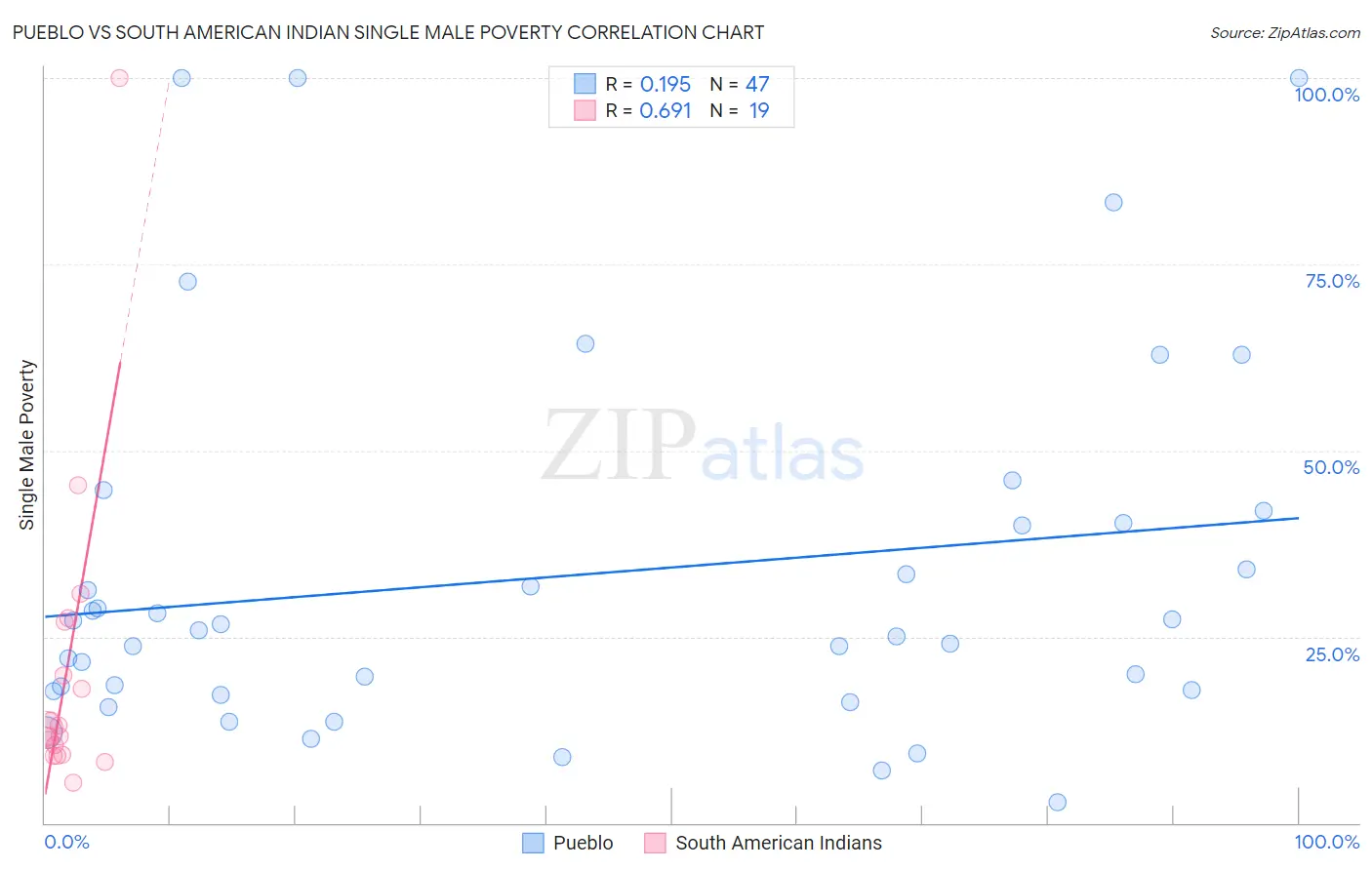 Pueblo vs South American Indian Single Male Poverty