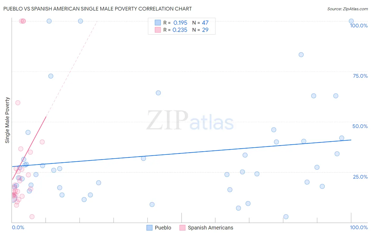 Pueblo vs Spanish American Single Male Poverty