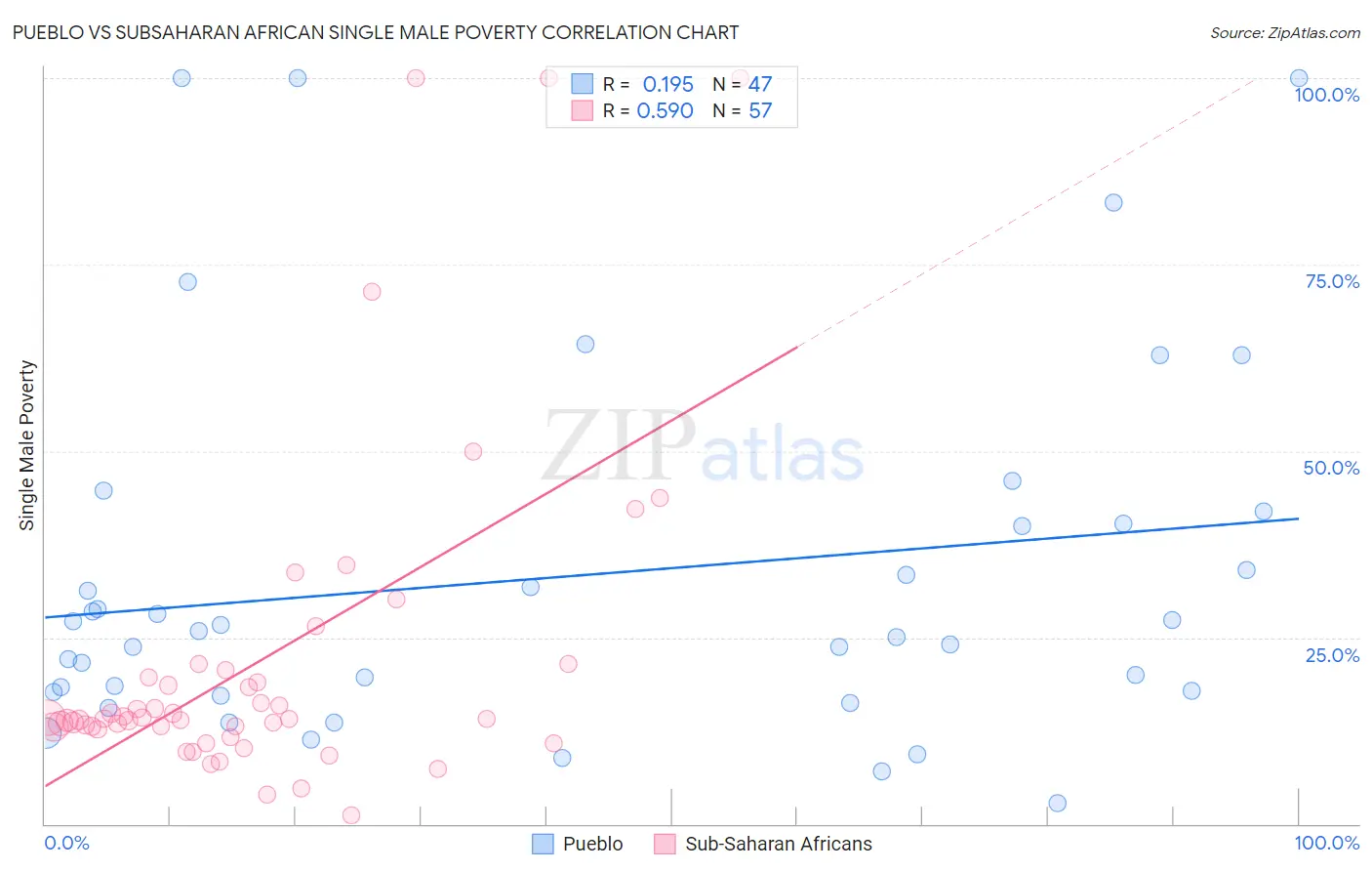Pueblo vs Subsaharan African Single Male Poverty