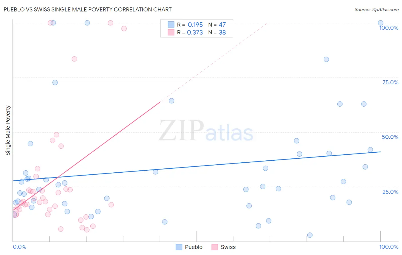 Pueblo vs Swiss Single Male Poverty