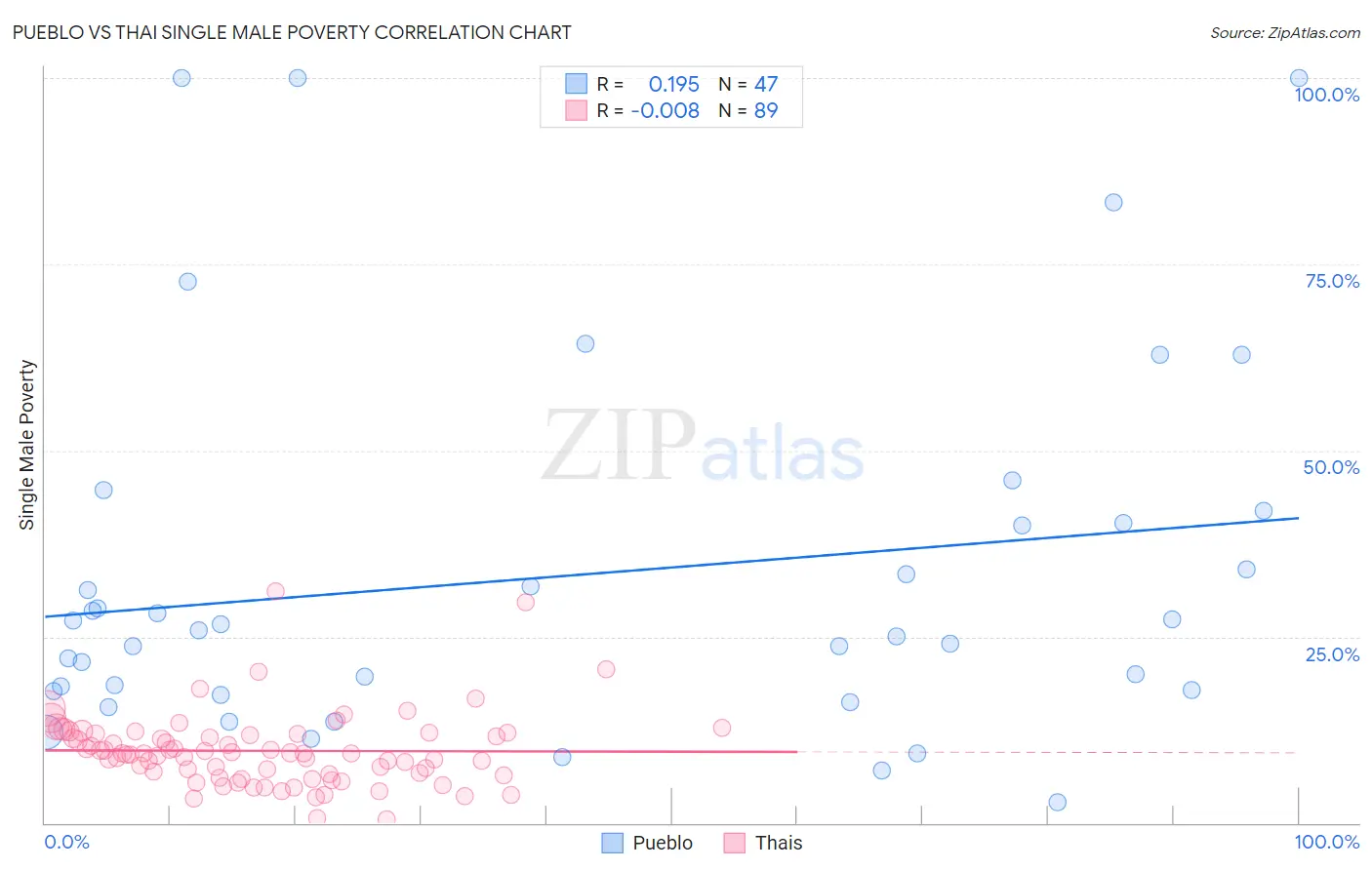 Pueblo vs Thai Single Male Poverty