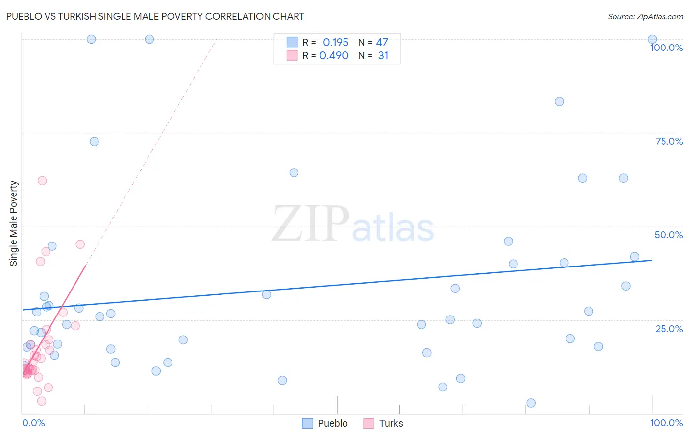Pueblo vs Turkish Single Male Poverty