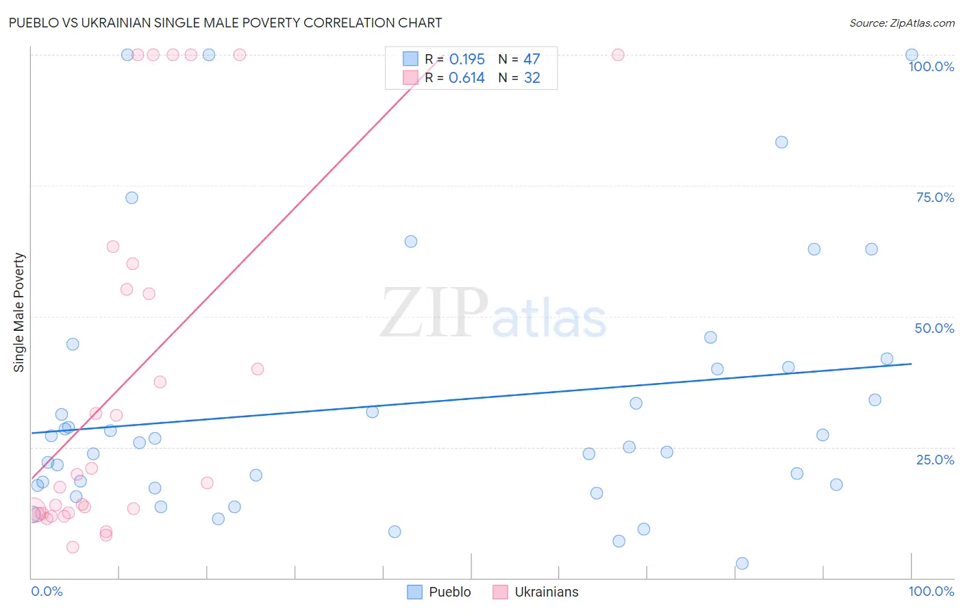 Pueblo vs Ukrainian Single Male Poverty