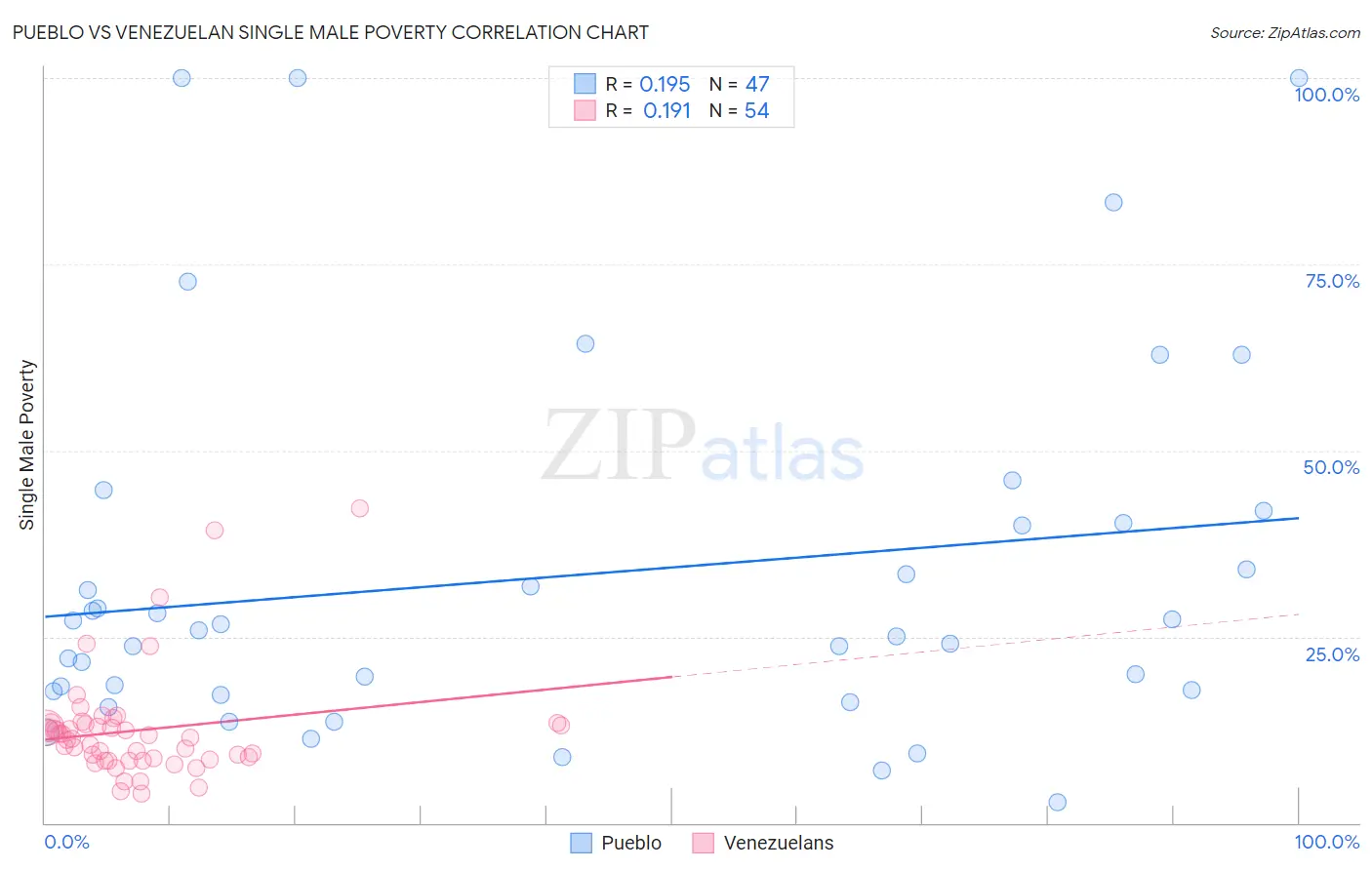 Pueblo vs Venezuelan Single Male Poverty